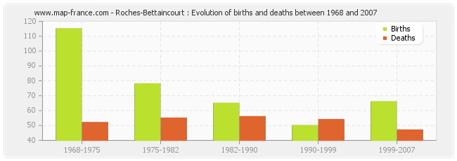 Roches-Bettaincourt : Evolution of births and deaths between 1968 and 2007