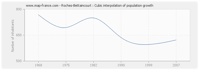 Roches-Bettaincourt : Cubic interpolation of population growth