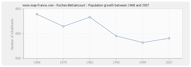 Population Roches-Bettaincourt