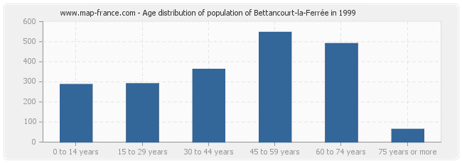 Age distribution of population of Bettancourt-la-Ferrée in 1999