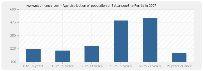 Age distribution of population of Bettancourt-la-Ferrée in 2007