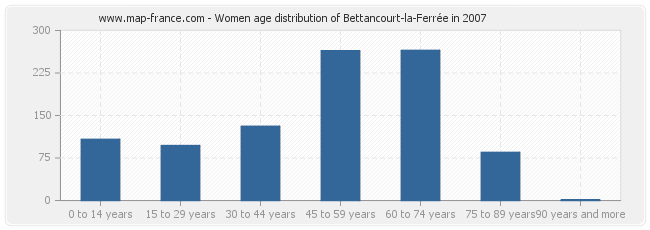 Women age distribution of Bettancourt-la-Ferrée in 2007