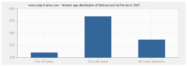 Women age distribution of Bettancourt-la-Ferrée in 2007