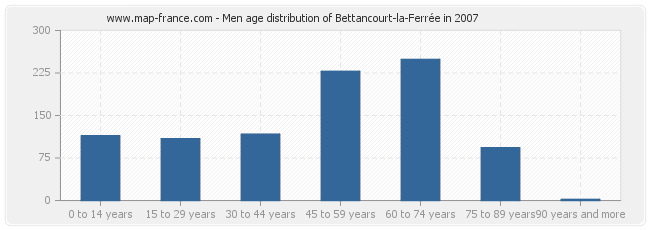 Men age distribution of Bettancourt-la-Ferrée in 2007