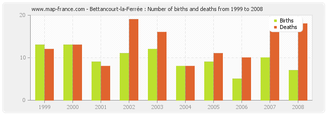 Bettancourt-la-Ferrée : Number of births and deaths from 1999 to 2008