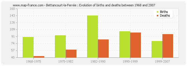 Bettancourt-la-Ferrée : Evolution of births and deaths between 1968 and 2007