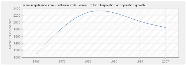 Bettancourt-la-Ferrée : Cubic interpolation of population growth