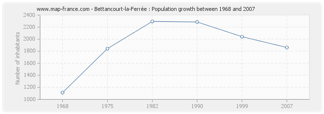Population Bettancourt-la-Ferrée