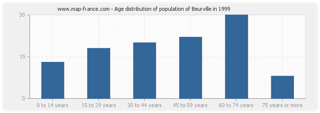 Age distribution of population of Beurville in 1999