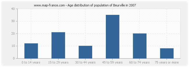 Age distribution of population of Beurville in 2007