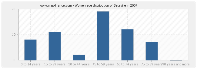 Women age distribution of Beurville in 2007