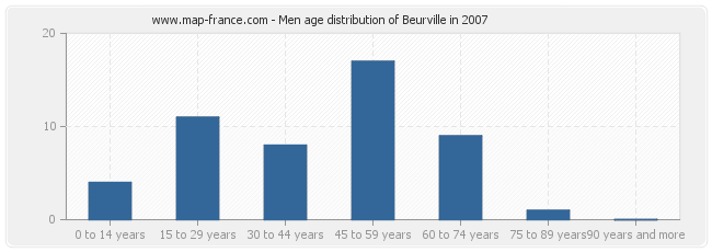 Men age distribution of Beurville in 2007