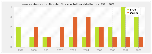 Beurville : Number of births and deaths from 1999 to 2008