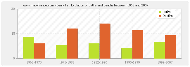 Beurville : Evolution of births and deaths between 1968 and 2007