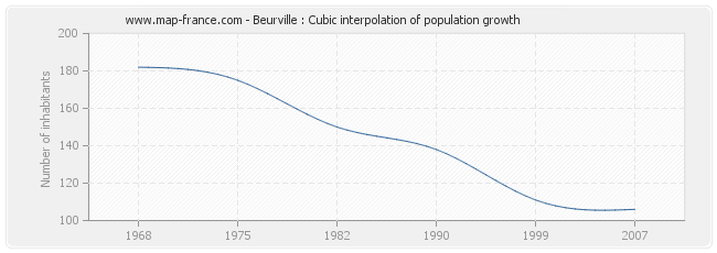 Beurville : Cubic interpolation of population growth