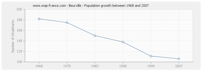 Population Beurville