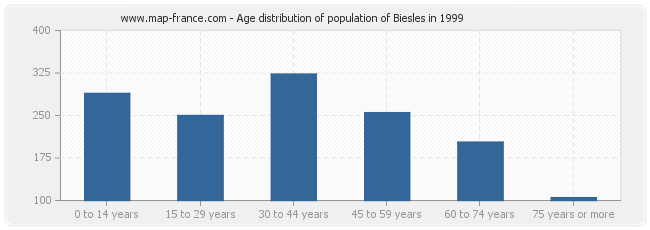 Age distribution of population of Biesles in 1999