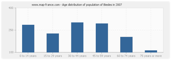 Age distribution of population of Biesles in 2007