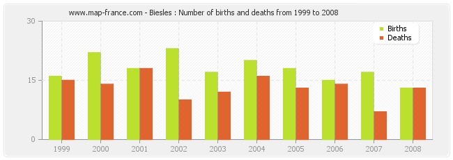 Biesles : Number of births and deaths from 1999 to 2008