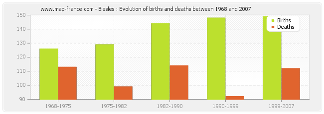 Biesles : Evolution of births and deaths between 1968 and 2007