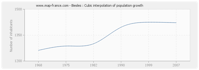 Biesles : Cubic interpolation of population growth