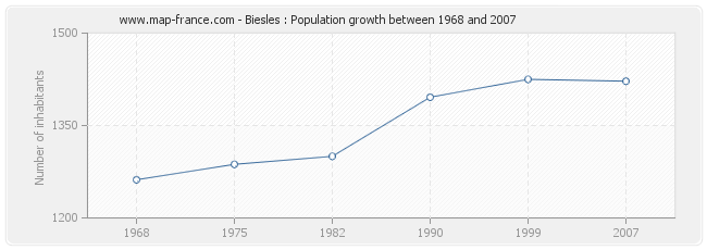 Population Biesles