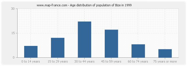 Age distribution of population of Bize in 1999