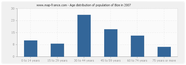 Age distribution of population of Bize in 2007