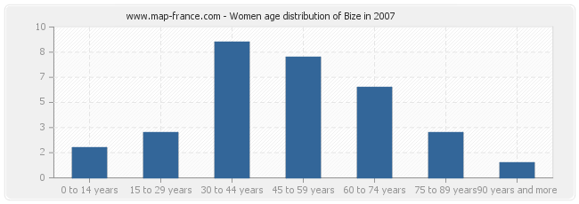 Women age distribution of Bize in 2007