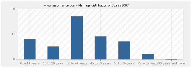 Men age distribution of Bize in 2007