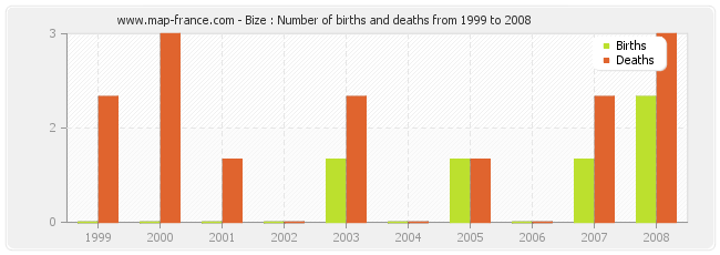 Bize : Number of births and deaths from 1999 to 2008