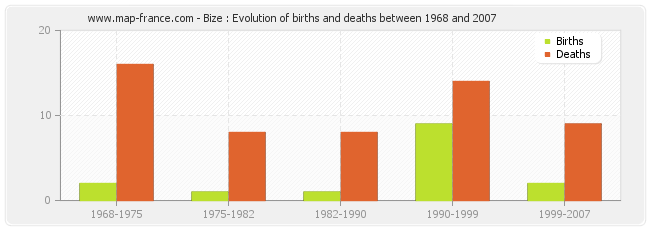 Bize : Evolution of births and deaths between 1968 and 2007