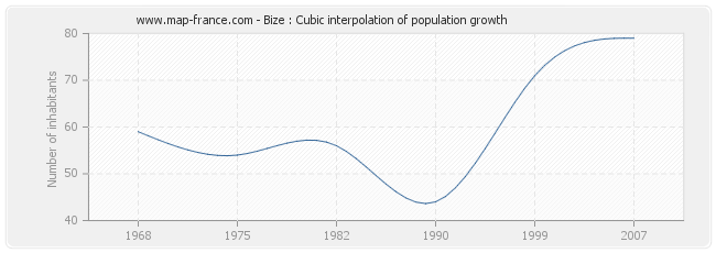 Bize : Cubic interpolation of population growth