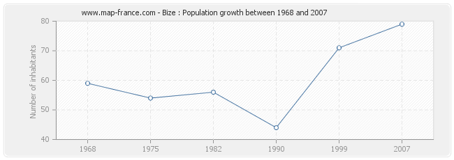 Population Bize