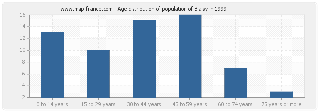 Age distribution of population of Blaisy in 1999