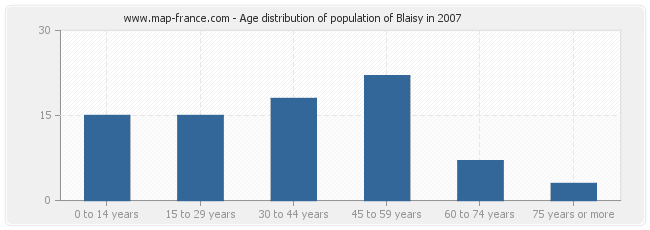 Age distribution of population of Blaisy in 2007