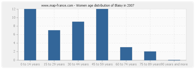 Women age distribution of Blaisy in 2007