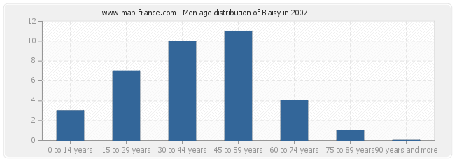 Men age distribution of Blaisy in 2007