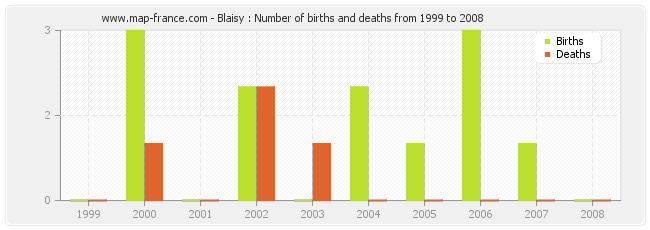 Blaisy : Number of births and deaths from 1999 to 2008