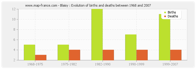 Blaisy : Evolution of births and deaths between 1968 and 2007