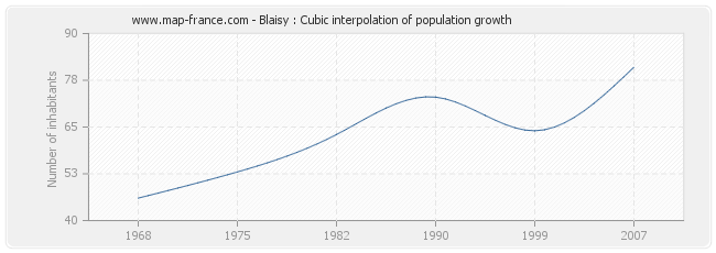Blaisy : Cubic interpolation of population growth