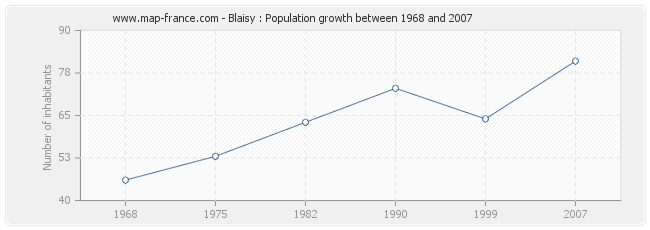 Population Blaisy