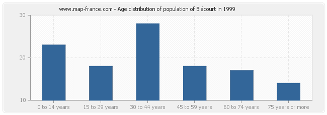 Age distribution of population of Blécourt in 1999