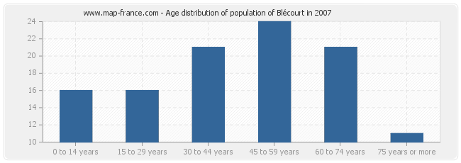 Age distribution of population of Blécourt in 2007