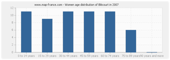 Women age distribution of Blécourt in 2007