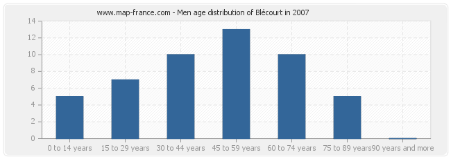 Men age distribution of Blécourt in 2007