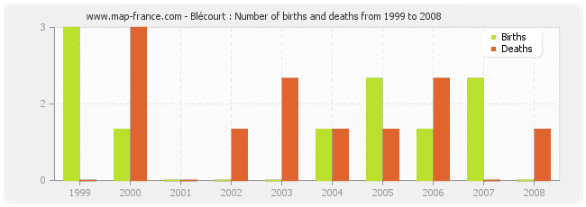 Blécourt : Number of births and deaths from 1999 to 2008
