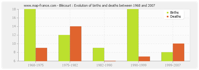 Blécourt : Evolution of births and deaths between 1968 and 2007