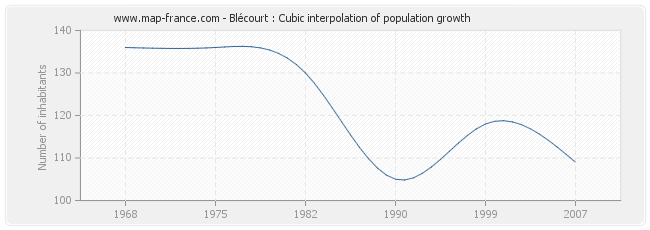 Blécourt : Cubic interpolation of population growth