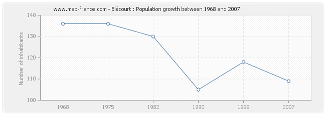 Population Blécourt